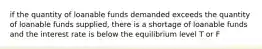 if the quantity of loanable funds demanded exceeds the quantity of loanable funds supplied, there is a shortage of loanable funds and the interest rate is below the equilibrium level T or F