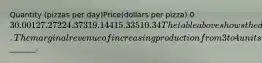 Quantity (pizzas per day)Price(dollars per pizza) 0 30.00 1 27.27 2 24.37 3 19.14 4 15.33 5 10.34 The table above shows the demand for a monopolist's output. The marginal revenue of increasing production from 3 to 4 units is_______.