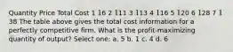 Quantity Price Total Cost 1 16 2 111 3 113 4 116 5 120 6 128 7 138 The table above gives the total cost information for a perfectly competitive firm. What is the profit-maximizing quantity of output? Select one: a. 5 b. 1 c. 4 d. 6