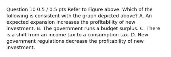 Question 10 0.5 / 0.5 pts Refer to Figure above. Which of the following is consistent with the graph depicted above? A. An expected expansion increases the profitability of new investment. B. The government runs a budget surplus. C. There is a shift from an income tax to a consumption tax. D. New government regulations decrease the profitability of new investment.