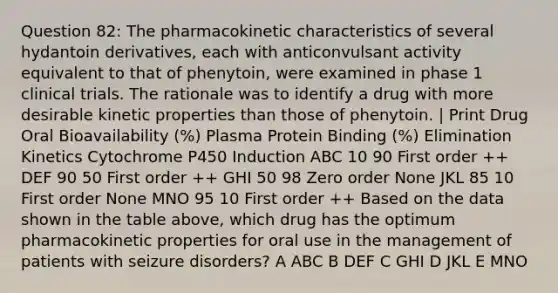 Question 82: The pharmacokinetic characteristics of several hydantoin derivatives, each with anticonvulsant activity equivalent to that of phenytoin, were examined in phase 1 clinical trials. The rationale was to identify a drug with more desirable kinetic properties than those of phenytoin. | Print Drug Oral Bioavailability (%) Plasma Protein Binding (%) Elimination Kinetics Cytochrome P450 Induction ABC 10 90 First order ++ DEF 90 50 First order ++ GHI 50 98 Zero order None JKL 85 10 First order None MNO 95 10 First order ++ Based on the data shown in the table above, which drug has the optimum pharmacokinetic properties for oral use in the management of patients with seizure disorders? A ABC B DEF C GHI D JKL E MNO