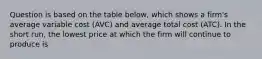 Question is based on the table below, which shows a firm's average variable cost (AVC) and average total cost (ATC). In the short run, the lowest price at which the firm will continue to produce is