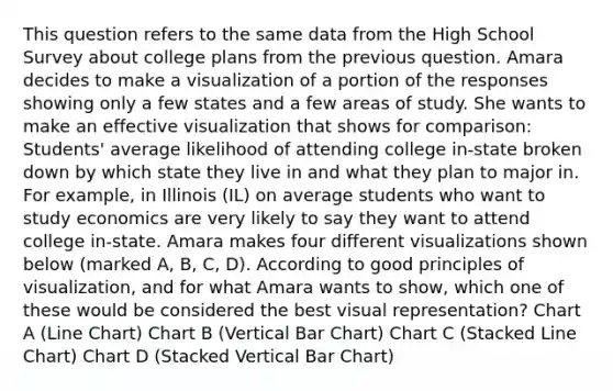 This question refers to the same data from the High School Survey about college plans from the previous question. Amara decides to make a visualization of a portion of the responses showing only a few states and a few areas of study. She wants to make an effective visualization that shows for comparison: Students' average likelihood of attending college in-state broken down by which state they live in and what they plan to major in. For example, in Illinois (IL) on average students who want to study economics are very likely to say they want to attend college in-state. Amara makes four different visualizations shown below (marked A, B, C, D). According to good principles of visualization, and for what Amara wants to show, which one of these would be considered the best visual representation? Chart A (Line Chart) Chart B (Vertical Bar Chart) Chart C (Stacked Line Chart) Chart D (Stacked Vertical Bar Chart)