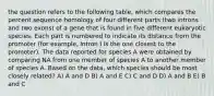 the question refers to the following table, which compares the percent sequence homology of four different parts (two introns and two exons) of a gene that is found in five different eukaryotic species. Each part is numbered to indicate its distance from the promoter (for example, Intron I is the one closest to the promoter). The data reported for species A were obtained by comparing NA from one member of species A to another member of species A. Based on the data, which species should be most closely related? A) A and D B) A and E C) C and D D) A and B E) B and C