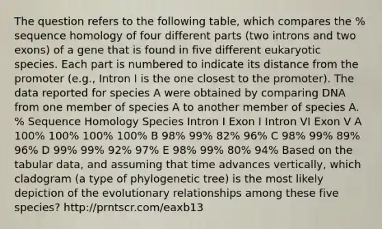 The question refers to the following table, which compares the % sequence homology of four different parts (two introns and two exons) of a gene that is found in five different eukaryotic species. Each part is numbered to indicate its distance from the promoter (e.g., Intron I is the one closest to the promoter). The data reported for species A were obtained by comparing DNA from one member of species A to another member of species A. % Sequence Homology Species Intron I Exon I Intron VI Exon V A 100% 100% 100% 100% B 98% 99% 82% 96% C 98% 99% 89% 96% D 99% 99% 92% 97% E 98% 99% 80% 94% Based on the tabular data, and assuming that time advances vertically, which cladogram (a type of phylogenetic tree) is the most likely depiction of the evolutionary relationships among these five species? http://prntscr.com/eaxb13