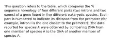 This question refers to the table, which compares the % sequence homology of four different parts (two introns and two exons) of a gene found in five different eukaryotic species. Each part is numbered to indicate its distance from the promoter (for example, intron I is the one closest to the promoter). The data reported for species A were obtained by comparing DNA from one member of species A to the DNA of another member of species A.