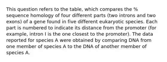 This question refers to the table, which compares the % sequence homology of four different parts (two introns and two exons) of a gene found in five different eukaryotic species. Each part is numbered to indicate its distance from the promoter (for example, intron I is the one closest to the promoter). The data reported for species A were obtained by comparing DNA from one member of species A to the DNA of another member of species A.