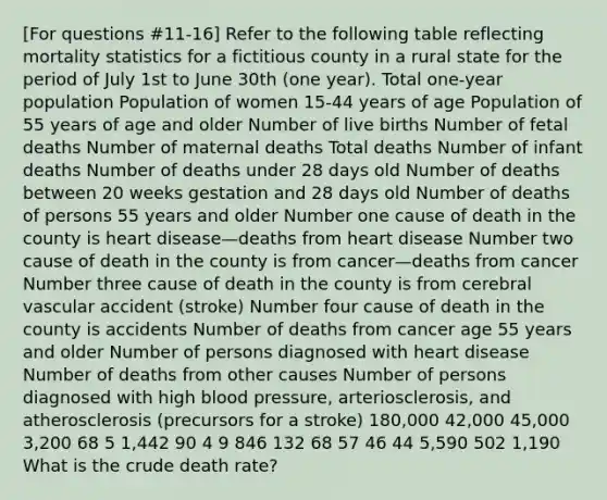 [For questions #11-16] Refer to the following table reflecting mortality statistics for a fictitious county in a rural state for the period of July 1st to June 30th (one year). Total one-year population Population of women 15-44 years of age Population of 55 years of age and older Number of live births Number of fetal deaths Number of maternal deaths Total deaths Number of infant deaths Number of deaths under 28 days old Number of deaths between 20 weeks gestation and 28 days old Number of deaths of persons 55 years and older Number one cause of death in the county is heart disease—deaths from heart disease Number two cause of death in the county is from cancer—deaths from cancer Number three cause of death in the county is from cerebral vascular accident (stroke) Number four cause of death in the county is accidents Number of deaths from cancer age 55 years and older Number of persons diagnosed with heart disease Number of deaths from other causes Number of persons diagnosed with high blood pressure, arteriosclerosis, and atherosclerosis (precursors for a stroke) 180,000 42,000 45,000 3,200 68 5 1,442 90 4 9 846 132 68 57 46 44 5,590 502 1,190 What is the crude death rate?