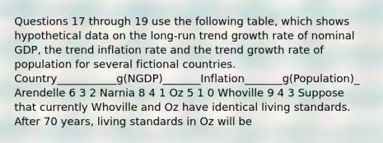 Questions 17 through 19 use the following table, which shows hypothetical data on the long-run trend growth rate of nominal GDP, the trend inflation rate and the trend growth rate of population for several fictional countries. Country___________g(NGDP)_______Inflation_______g(Population)_ Arendelle 6 3 2 Narnia 8 4 1 Oz 5 1 0 Whoville 9 4 3 Suppose that currently Whoville and Oz have identical living standards. After 70 years, living standards in Oz will be