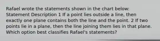 Rafael wrote the statements shown in the chart below: Statement Description 1 If a point lies outside a line, then exactly one plane contains both the line and the point. 2 If two points lie in a plane, then the line joining them lies in that plane. Which option best classifies Rafael's statements?