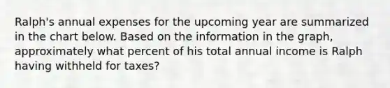 Ralph's annual expenses for the upcoming year are summarized in the chart below. Based on the information in the graph, approximately what percent of his total annual income is Ralph having withheld for taxes?