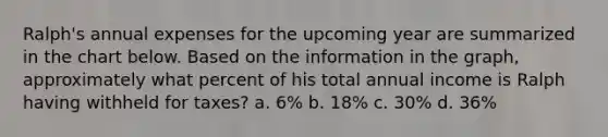 Ralph's annual expenses for the upcoming year are summarized in the chart below. Based on the information in the graph, approximately what percent of his total annual income is Ralph having withheld for taxes? a. 6% b. 18% c. 30% d. 36%