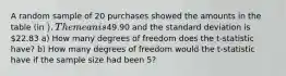 A random sample of 20 purchases showed the amounts in the table​ (in ). The mean is ​49.90 and the standard deviation is ​22.83 ​a) How many degrees of freedom does the​ t-statistic have? ​b) How many degrees of freedom would the​ t-statistic have if the sample size had been 5​?