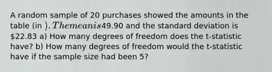 A random sample of 20 purchases showed the amounts in the table​ (in ). The mean is ​49.90 and the standard deviation is ​22.83 ​a) How many degrees of freedom does the​ t-statistic have? ​b) How many degrees of freedom would the​ t-statistic have if the sample size had been 5​?