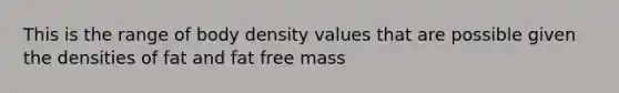 This is the range of body density values that are possible given the densities of fat and fat free mass