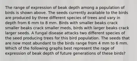 The range of expression of beak depth among a population of birds is shown above. The seeds currently available to the birds are produced by three different species of trees and vary in depth from 6 mm to 8 mm. Birds with smaller beaks crack smaller beaks crack smaller meds, birds with larger beaks crack larger seeds. A fungal disease attacks two different species of the seed producing trees for this bird population. The seeds that are now most abundant to the birds range from 4 mm to 6 mm. Which of the following graphs best represent the rage of expression of beak depth of future generations of these birds?