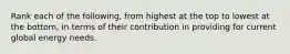 Rank each of the following, from highest at the top to lowest at the bottom, in terms of their contribution in providing for current global energy needs.