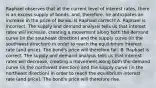 Raphael observes that at the current level of interest​ rates, there is an excess supply of​ bonds, and,​ therefore, he anticipates an increase in the price of bonds. Is Raphael​ correct? A. Raphael is incorrect. The supply and demand analysis tells us that interest rates will​ increase, creating a movement along both the demand curve​ (in the southeast​ direction) and the supply curve​ (in the southwest​ direction) in order to reach the equilibrium interest rate​ (and price). The​ bond's price will therefore fall. B. Raphael is correct. The supply and demand analysis tells us that interest rates will​ decrease, creating a movement along both the demand curve​ (in the northwest​ direction) and the supply curve​ (in the northeast​ direction) in order to reach the equilibrium interest rate​ (and price). The​ bond's price will therefore rise.