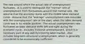 The rate around which the actual rate of unemployment fluctuates. -It is used to distinguish the "normal" rate of unemployment from fluctuations around that normal rate. -We assume that the economy starts with the middle labor demand curve. -Assume that the "average" unemployment rate coincides with the unemployment rate at the start, when the labor demand curve was in its middle position. -The actual unemployment rate fluctuates as labor demand shifts left and right during the economic cycle. -Includes frictional unemployment, which is a necessary part of any well-functioning labor market. -Also includes long-term structural unemployment, which is generally considered to be economically inefficient.