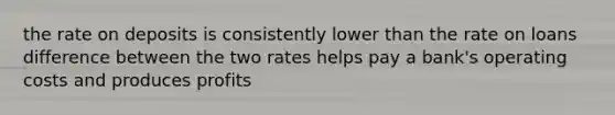 the rate on deposits is consistently lower than the rate on loans difference between the two rates helps pay a bank's operating costs and produces profits