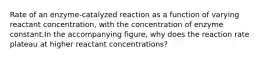 Rate of an enzyme-catalyzed reaction as a function of varying reactant concentration, with the concentration of enzyme constant.In the accompanying figure, why does the reaction rate plateau at higher reactant concentrations?