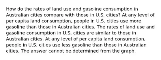 How do the rates of land use and gasoline consumption in Australian cities compare with those in U.S. cities? At any level of per capita land consumption, people in U.S. cities use more gasoline than those in Australian cities. The rates of land use and gasoline consumption in U.S. cities are similar to those in Australian cities. At any level of per capita land consumption, people in U.S. cities use less gasoline than those in Australian cities. The answer cannot be determined from the graph.