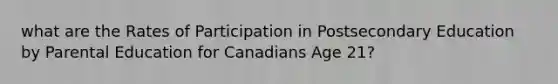 what are the Rates of Participation in Postsecondary Education by Parental Education for Canadians Age 21?