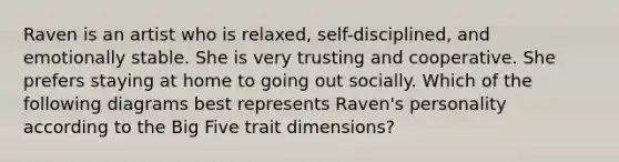 Raven is an artist who is relaxed, self-disciplined, and emotionally stable. She is very trusting and cooperative. She prefers staying at home to going out socially. Which of the following diagrams best represents Raven's personality according to the Big Five trait dimensions?