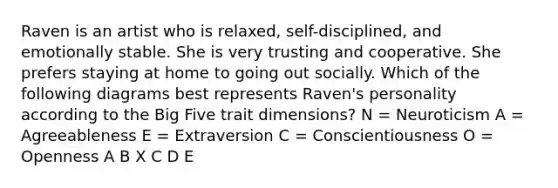 Raven is an artist who is relaxed, self-disciplined, and emotionally stable. She is very trusting and cooperative. She prefers staying at home to going out socially. Which of the following diagrams best represents Raven's personality according to the Big Five trait dimensions? N = Neuroticism A = Agreeableness E = Extraversion C = Conscientiousness O = Openness A B X C D E