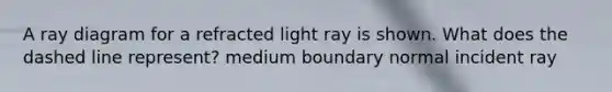 A ray diagram for a refracted light ray is shown. What does the dashed line represent? medium boundary normal incident ray