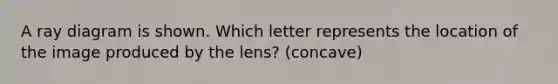 A ray diagram is shown. Which letter represents the location of the image produced by the lens? (concave)