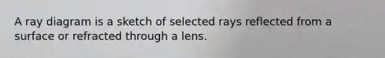 A ray diagram is a sketch of selected rays reflected from a surface or refracted through a lens.