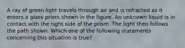 A ray of green light travels through air and is refracted as it enters a glass prism shown in the figure. An unknown liquid is in contact with the right side of the prism. The light then follows the path shown. Which one of the following statements concerning this situation is true?