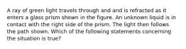 A ray of green light travels through and and is refracted as it enters a glass prism shown in the figure. An unknown liquid is in contact with the right side of the prism. The light then follows the path shown. Which of the following statements concerning the situation is true?