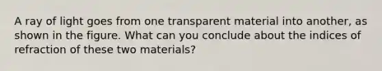 A ray of light goes from one transparent material into another, as shown in the figure. What can you conclude about the indices of refraction of these two materials?