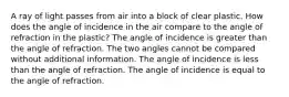 A ray of light passes from air into a block of clear plastic. How does the angle of incidence in the air compare to the angle of refraction in the plastic? The angle of incidence is greater than the angle of refraction. The two angles cannot be compared without additional information. The angle of incidence is less than the angle of refraction. The angle of incidence is equal to the angle of refraction.