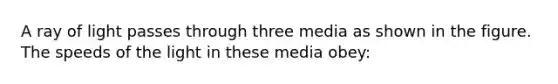 A ray of light passes through three media as shown in the figure. The speeds of the light in these media obey: