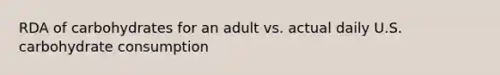 RDA of carbohydrates for an adult vs. actual daily U.S. carbohydrate consumption