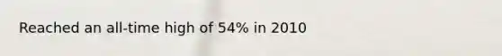 Reached an all-time high of 54% in 2010