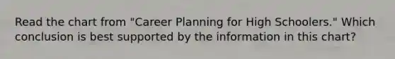 Read the chart from "Career Planning for High Schoolers." Which conclusion is best supported by the information in this chart?