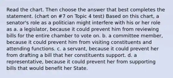 Read the chart. Then choose the answer that best completes the statement. (chart on #7 on Topic 4 test) Based on this chart, a senator's role as a politician might interfere with his or her role as a. a legislator, because it could prevent him from reviewing bills for the entire chamber to vote on. b. a committee member, because it could prevent him from visiting constituents and attending functions. c. a servant, because it could prevent her from drafting a bill that her constituents support. d. a representative, because it could prevent her from supporting bills that would benefit her State.