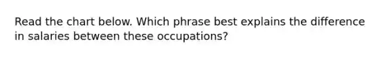 Read the chart below. Which phrase best explains the difference in salaries between these occupations?