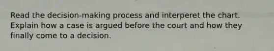 Read the decision-making process and interperet the chart. Explain how a case is argued before the court and how they finally come to a decision.