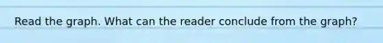 Read the graph. What can the reader conclude from the graph?