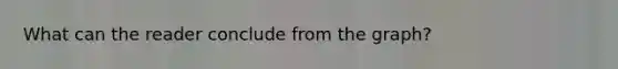 What can the reader conclude from the graph?