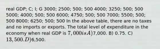 real GDP; C; I; G 3000; 2500; 500; 500 4000; 3250; 500; 500 5000; 4000; 500; 500 6000; 4750; 500; 500 7000; 5500; 500; 500 8000; 6250; 500; 500 In the above table, there are no taxes and no imports or exports. The total level of expenditure in the economy when real GDP is 7,000 is A)7,000. B) 0.75. C) 13,500. D)6,500.