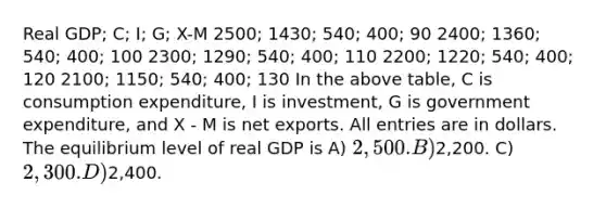 Real GDP; C; I; G; X-M 2500; 1430; 540; 400; 90 2400; 1360; 540; 400; 100 2300; 1290; 540; 400; 110 2200; 1220; 540; 400; 120 2100; 1150; 540; 400; 130 In the above table, C is consumption expenditure, I is investment, G is government expenditure, and X - M is net exports. All entries are in dollars. The equilibrium level of real GDP is A) 2,500. B)2,200. C) 2,300. D)2,400.