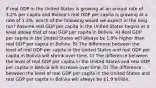 If real GDP in the United States is growing at an annual rate of 3.2% per capita and Bolivia's real GDP per capita is growing at a rate of 1.3%, which of the following would we expect in the long run? Assume real GDP per capita in the United States begins at a level above that of real GDP per capita in Bolivia. A) Real GDP per capita in the United States will always be 1.9% higher than real GDP per capita in Bolivia. B) The difference between the level of real GDP per capita in the United States and real GDP per capita in Bolivia will shrink over time. C) The difference between the level of real GDP per capita in the United States and real GDP per capita in Bolivia will increase over time. D) The difference between the level of real GDP per capita in the United States and real GDP per capita in Bolivia will always be 1.9 trillion.