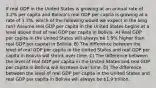 If real GDP in the United States is growing at an annual rate of 3.2% per capita and Bolivia's real GDP per capita is growing at a rate of 1.3%, which of the following would we expect in the long run? Assume real GDP per capita in the United States begins at a level above that of real GDP per capita in Bolivia. A) Real GDP per capita in the United States will always be 1.9% higher than real GDP per capital in Bolivia. B) The difference between the level of real GDP per capita in the United States and real GDP per capita in Bolivia will shrink over time. C) The difference between the level of real GDP per capita in the United States and real GDP per capita in Bolivia will increase over time. D) The difference between the level of real GDP per capita in the United States and real GDP per capita in Bolivia will always be 1.9 trillion.