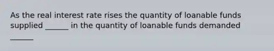 As the real interest rate rises the quantity of loanable funds supplied ______ in the quantity of loanable funds demanded ______